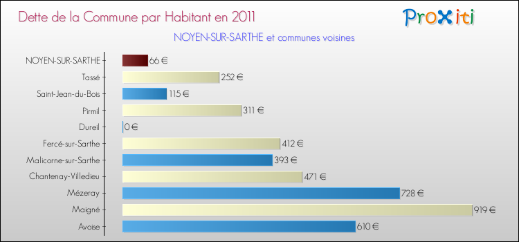 Dette par habitant de la commune en 2011 pour NOYEN-SUR-SARTHE et les communes proches Comparaison de la dette par habitant de la commune en 2011 pour NOYEN-SUR-SARTHE et les communes voisines
