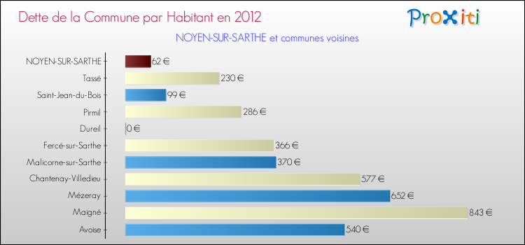 Dette par habitant de la commune en 2012 pour NOYEN-SUR-SARTHE et les communes proches Comparaison de la dette par habitant de la commune en 2012 pour NOYEN-SUR-SARTHE et les communes voisines
