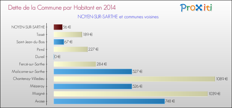 Dette par habitant de la commune en 2014 pour NOYEN-SUR-SARTHE et les communes proches Comparaison de la dette par habitant de la commune en 2014 pour NOYEN-SUR-SARTHE et les communes voisines