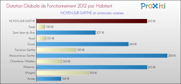 Montant des dotations globales de fonctionnement DGF par Habitant pour NOYEN-SUR-SARTHE et les communes proches Comparaison des des dotations globales de fonctionnement DGF par habitant pour NOYEN-SUR-SARTHE et les communes voisines