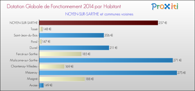 Montant des dotations globales de fonctionnement DGF par Habitant pour NOYEN-SUR-SARTHE et les communes proches en 2014. Comparaison des des dotations globales de fonctionnement DGF par habitant pour NOYEN-SUR-SARTHE et les communes voisines en 2014.