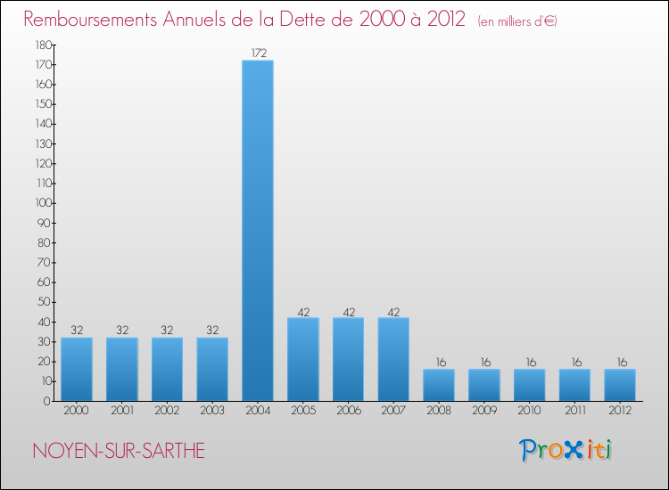 Evolution de l'annuité de la dette pour la commune de NOYEN-SUR-SARTHE de 2000 à 2012 Annuités de la dette pour NOYEN-SUR-SARTHE de 2000 à 2012