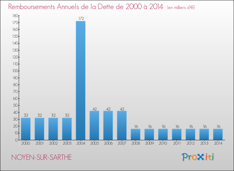 Evolution de l'annuité de la dette pour la commune de NOYEN-SUR-SARTHE de 2000 à 2014 Annuités de la dette pour NOYEN-SUR-SARTHE de 2000 à 2014