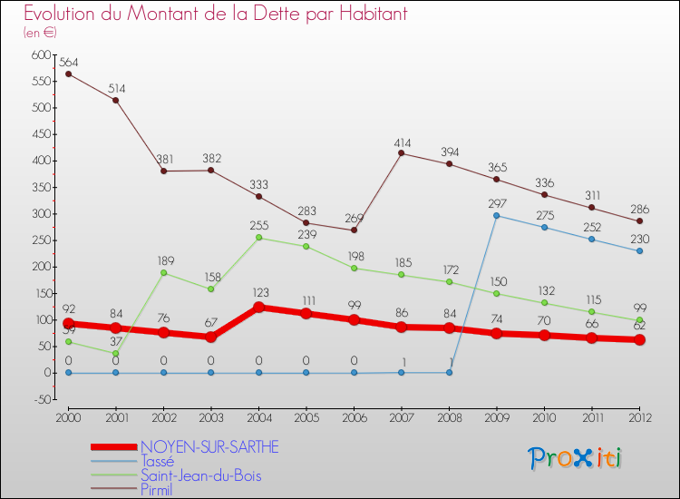 Evolution de la dette par habitant pour la commune de NOYEN-SUR-SARTHE et les communes proches de 2000 à 2012 Comparaison de la dette par habitant pour NOYEN-SUR-SARTHE et les communes voisines de 2000 à 2012