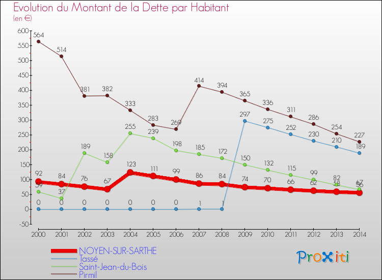 Evolution de la dette par habitant pour la commune de NOYEN-SUR-SARTHE et les communes proches de 2000 à 2014 Comparaison de la dette par habitant pour NOYEN-SUR-SARTHE et les communes voisines de 2000 à 2014
