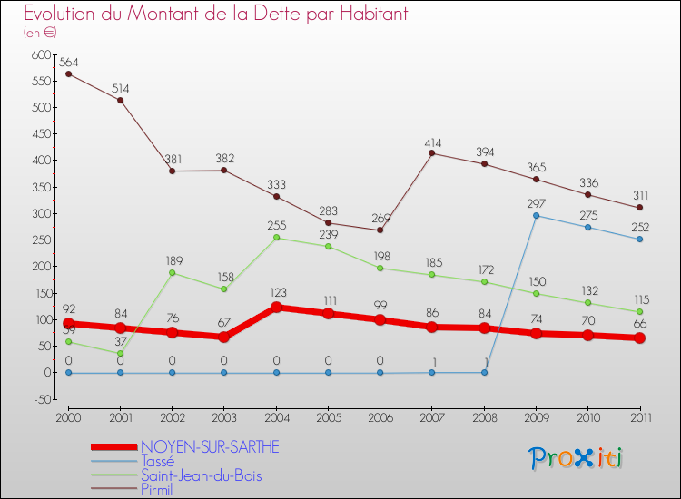 Evolution de la dette par habitant pour la commune de NOYEN-SUR-SARTHE et les communes proches Comparaison de la dette par habitant pour NOYEN-SUR-SARTHE et les communes voisines