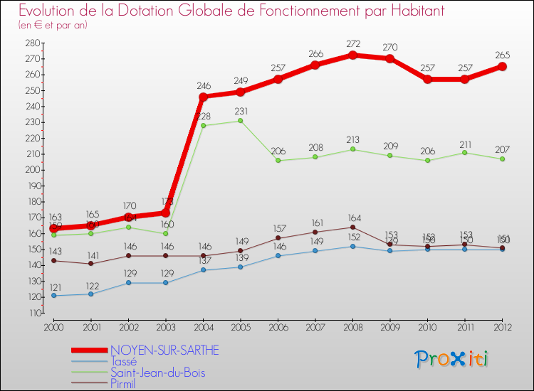 Evolution et montant de la dotation globale de fonctionnement par Habitant pour NOYEN-SUR-SARTHE et les communes proches Comparaison des dotations globales de fonctionnement par habitant pour NOYEN-SUR-SARTHE et les communes voisines