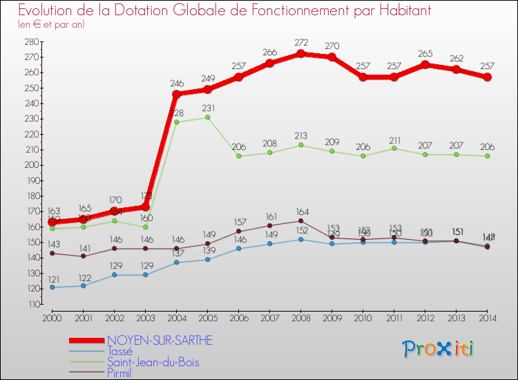 Evolution et montant de la dotation globale de fonctionnement par Habitant pour NOYEN-SUR-SARTHE et les communes proches de 2000 à 2014. Comparaison des dotations globales de fonctionnement par habitant pour NOYEN-SUR-SARTHE et les communes voisines de 2000 à 2014.