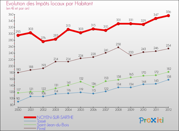 Evolution et montant des impôts locaux par Habitant pour NOYEN-SUR-SARTHE et les communes proches Comparaison des impôts locaux par habitant pour NOYEN-SUR-SARTHE et les communes voisines