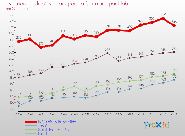 Evolution et montant des impôts locaux par Habitant pour NOYEN-SUR-SARTHE et les communes proches de 2000 à 2014 Comparaison des impôts locaux par habitant pour NOYEN-SUR-SARTHE et les communes voisines de 2000 à 2014