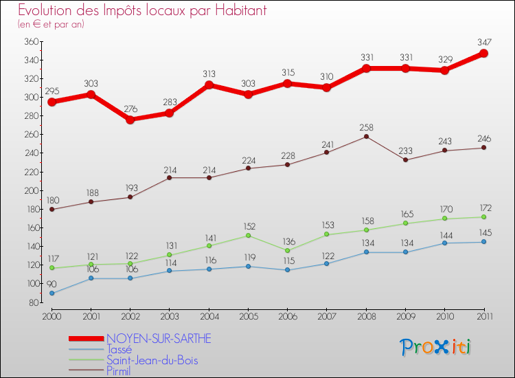 Evolution et montant des impôts locaux par Habitant pour NOYEN-SUR-SARTHE et les communes proches Comparaison des impôts locaux par habitant pour NOYEN-SUR-SARTHE et les communes voisines