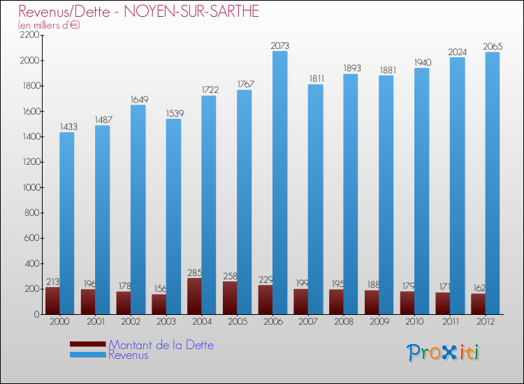 Evolution comparée de la dette et des revenus pour la commune de NOYEN-SUR-SARTHE de 2000 à 2012 Comparaison de la dette et des revenus pour NOYEN-SUR-SARTHE de 2000 à 2012