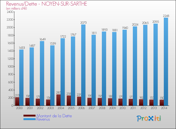 Evolution comparée de la dette et des revenus pour la commune de NOYEN-SUR-SARTHE de 2000 à 2014 Comparaison de la dette et des revenus pour NOYEN-SUR-SARTHE de 2000 à 2014