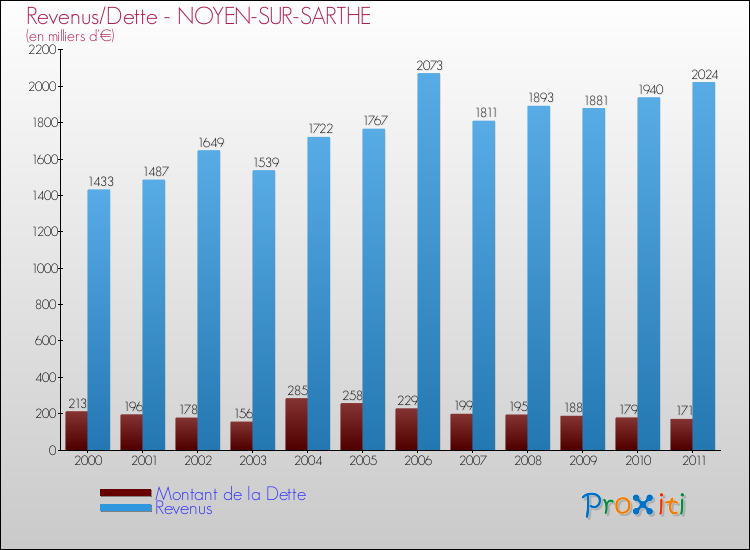 Evolution comparée de la dette et des revenus pour la commune de NOYEN-SUR-SARTHE de 2000 à 2011 Comparaison de la dette et des revenus pour NOYEN-SUR-SARTHE de 2000 à 2011