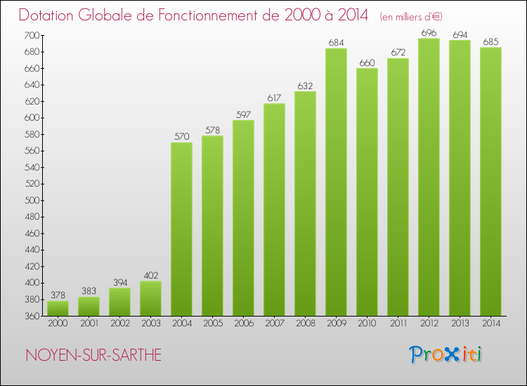 Evolution du montant de la Dotation Globale de Fonctionnement pour la commune de NOYEN-SUR-SARTHE de 2000 à 2014 Evolution du montant de la Dotation Globale de Fonctionnement pour NOYEN-SUR-SARTHE de 2000 à 2014