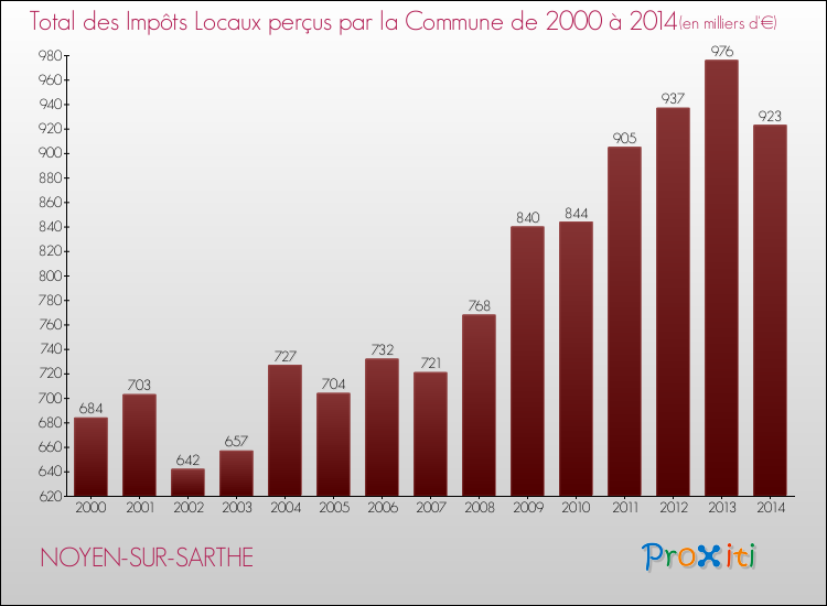 Evolution des Impôts Locaux pour la commune de NOYEN-SUR-SARTHE de 2000 à 2014 Evolution des Impôts Locaux pour NOYEN-SUR-SARTHE de 2000 à 2014