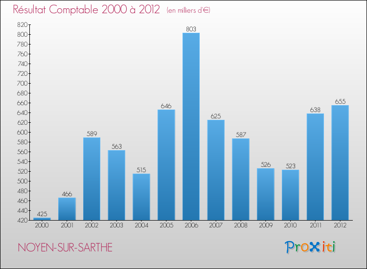 Evolution du résultat comptable pour la commune de NOYEN-SUR-SARTHE de 2000 à 2012 Evolution du résultat comptable pour NOYEN-SUR-SARTHE de 2000 à 2012