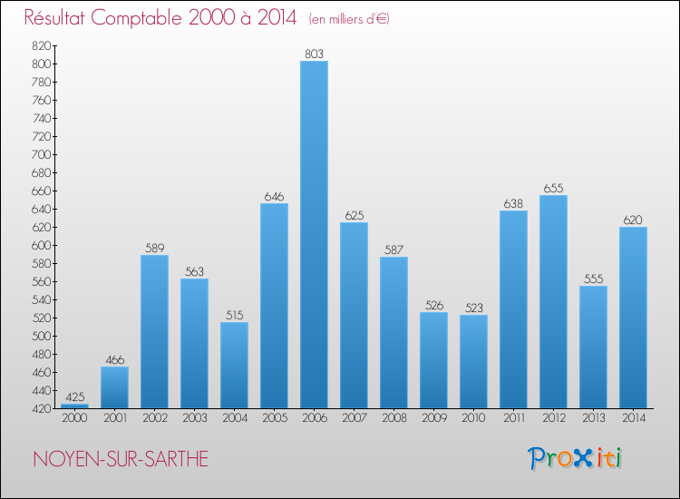 Evolution du résultat comptable pour la commune de NOYEN-SUR-SARTHE de 2000 à 2014 Evolution du résultat comptable pour NOYEN-SUR-SARTHE de 2000 à 2014