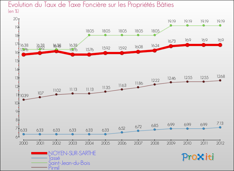 Evolution du taux de la taxe foncière sur le bati pour NOYEN-SUR-SARTHE et les communes proches de 2000 à 2012 Comparaison des taux de taxe foncière sur le bati pour NOYEN-SUR-SARTHE et les communes voisines de 2000 à 2012
