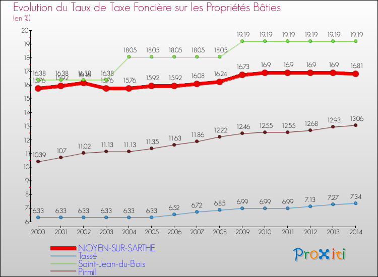 Evolution du taux de la taxe foncière sur le bati pour NOYEN-SUR-SARTHE et les communes proches de 2000 à 2014 Comparaison des taux de taxe foncière sur le bati pour NOYEN-SUR-SARTHE et les communes voisines de 2000 à 2014