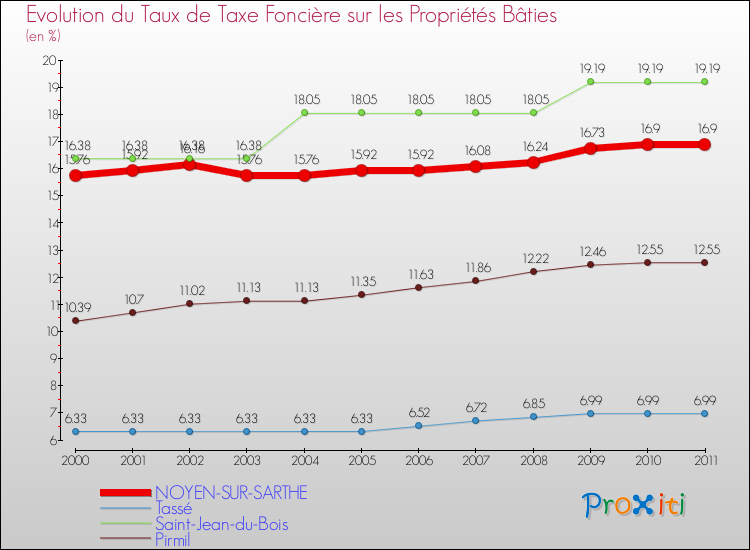 Evolution du taux de la taxe foncière sur le bati pour NOYEN-SUR-SARTHE et les communes proches Comparaison des taux de taxe foncière sur le bati pour NOYEN-SUR-SARTHE et les communes voisines