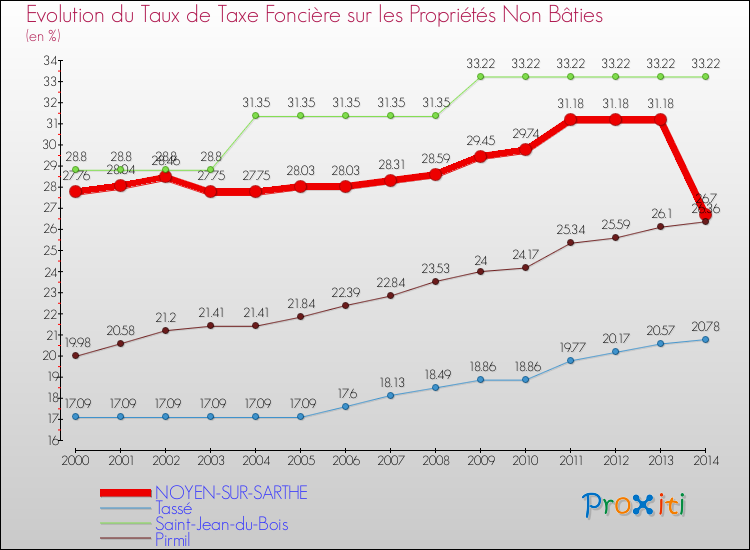 Evolution du taux de la taxe foncière sur les immeubles et terrains non batis pour NOYEN-SUR-SARTHE et les communes proches de 2000 à 2014 Comparaison des taux de la taxe foncière sur les immeubles et terrains non batis pour NOYEN-SUR-SARTHE et les communes voisines de 2000 à 2014