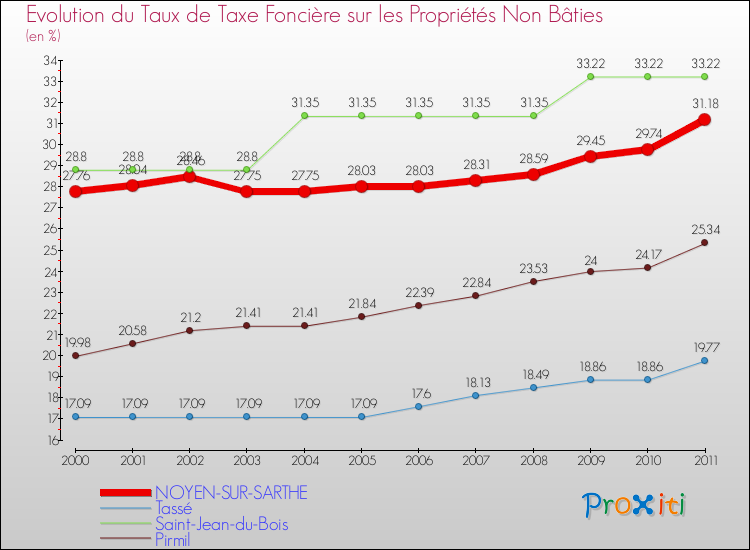 Evolution du taux de la taxe foncière sur les immeubles et terrains non batis pour NOYEN-SUR-SARTHE et les communes proches Comparaison des taux de la taxe foncière sur les immeubles et terrains non batis pour NOYEN-SUR-SARTHE et les communes voisines