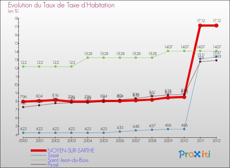 Evolution du taux de la taxe d'habitation pour NOYEN-SUR-SARTHE et les communes proches Comparaison des taux de la taxe d'habitation pour NOYEN-SUR-SARTHE et les communes voisines
