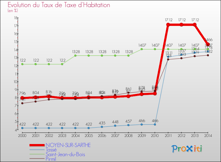 Evolution du taux de la taxe d'habitation pour NOYEN-SUR-SARTHE et les communes proches de 2000 à 2014 Comparaison des taux de la taxe d'habitation pour NOYEN-SUR-SARTHE et les communes voisines de 2000 à 2014