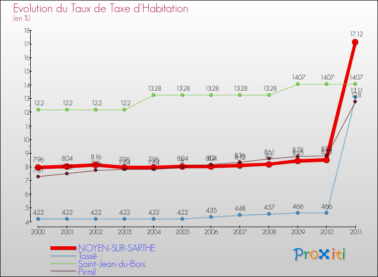 Evolution du taux de la taxe d'habitation pour NOYEN-SUR-SARTHE et les communes proches Comparaison des taux de la taxe d'habitation pour NOYEN-SUR-SARTHE et les communes voisines