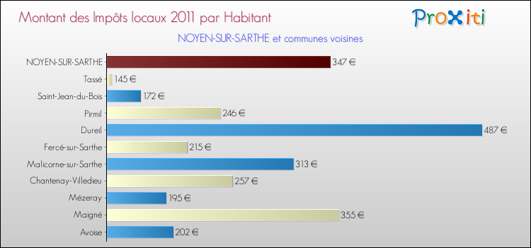 Montant des impôts locaux par Habitant pour NOYEN-SUR-SARTHE et les communes proches Comparaison des impôts locaux par habitant pour NOYEN-SUR-SARTHE et les communes voisines