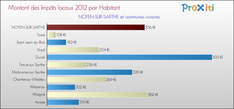 Montant des impôts locaux par Habitant pour NOYEN-SUR-SARTHE et les communes proches Comparaison des impôts locaux par habitant pour NOYEN-SUR-SARTHE et les communes voisines