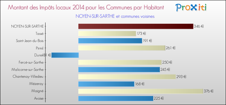 Montant des impôts locaux par Habitant pour NOYEN-SUR-SARTHE et les communes proches en 2014 Comparaison des impôts locaux par habitant pour NOYEN-SUR-SARTHE et les communes voisines en 2014