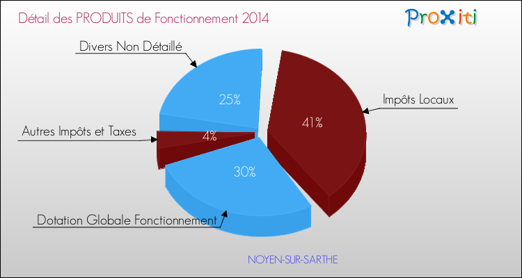 Décomposition du Budget de Fonctionnement 2014 de la commune de NOYEN-SUR-SARTHE Budget de Fonctionnement 2014 pour la commune de NOYEN-SUR-SARTHE