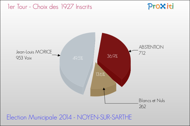 Résultats par rapport aux inscrits au 1er Tour des Elections Municipales 2014 de la commune de NOYEN-SUR-SARTHE Elections Municipales 2014 - Résultats par rapport aux inscrits au 1er Tour pour la commune de NOYEN-SUR-SARTHE