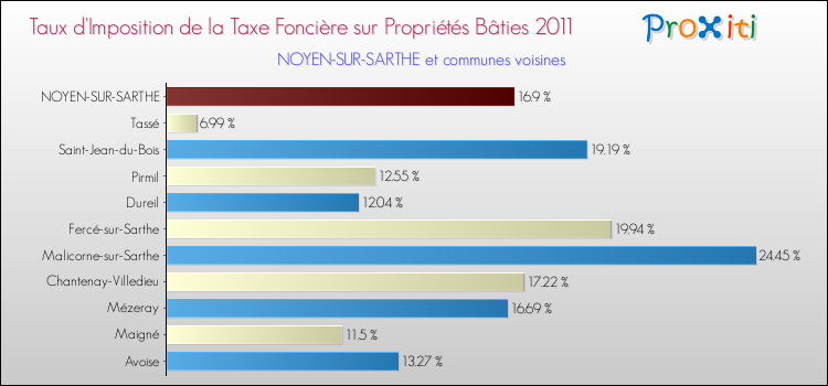 Taux d'imposition de la taxe foncière sur le bati 2011 pour NOYEN-SUR-SARTHE et les communes proches Comparaison des taux d'imposition de la taxe foncière sur le bati 2011 pour NOYEN-SUR-SARTHE et les communes voisines