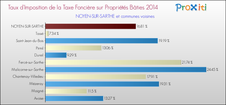 Taux d'imposition de la taxe foncière sur le bati 2014 pour NOYEN-SUR-SARTHE et les communes proches Comparaison des taux d'imposition de la taxe foncière sur le bati 2014 pour NOYEN-SUR-SARTHE et les communes voisines
