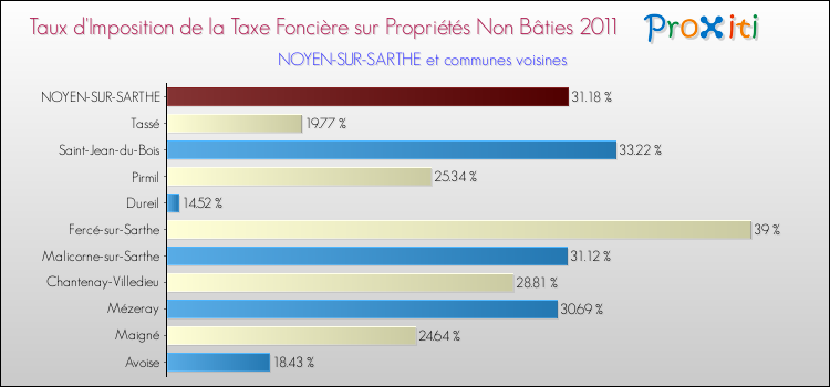 Taux d'imposition de la taxe foncière sur les immeubles et terrains non batis 2011 pour NOYEN-SUR-SARTHE et les communes proches Comparaison des taux d'imposition de la taxe foncière sur les immeubles et terrains non batis 2011 pour NOYEN-SUR-SARTHE et les communes voisines