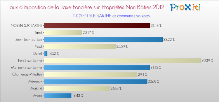 Taux d'imposition de la taxe foncière sur les immeubles et terrains non batis 2012 pour NOYEN-SUR-SARTHE et les communes proches Comparaison des taux d'imposition de la taxe foncière sur les immeubles et terrains non batis 2012 pour NOYEN-SUR-SARTHE et les communes voisines