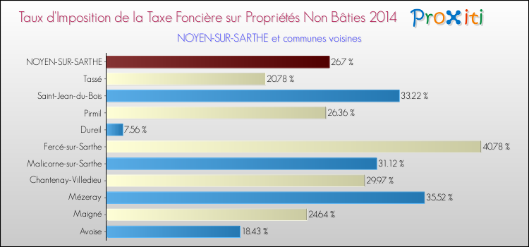 Taux d'imposition de la taxe foncière sur les immeubles et terrains non batis 2014 pour NOYEN-SUR-SARTHE et les communes proches Comparaison des taux d'imposition de la taxe foncière sur les immeubles et terrains non batis 2014 pour NOYEN-SUR-SARTHE et les communes voisines