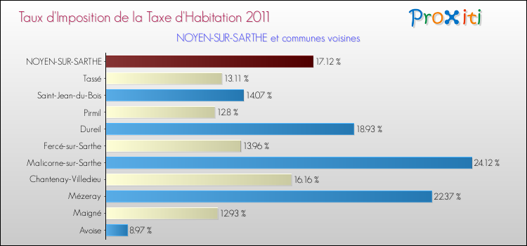 Taux d'imposition de la taxe d'habitation 2011 pour NOYEN-SUR-SARTHE et les communes proches Comparaison des taux d'imposition de la taxe d'habitation 2011 pour NOYEN-SUR-SARTHE et les communes voisines