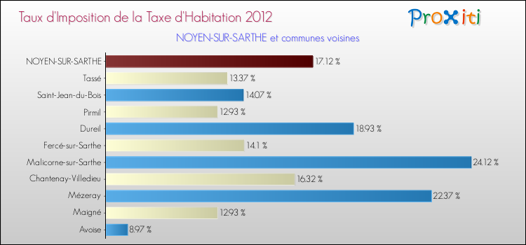 Taux d'imposition de la taxe d'habitation 2012 pour NOYEN-SUR-SARTHE et les communes proches Comparaison des taux d'imposition de la taxe d'habitation 2012 pour NOYEN-SUR-SARTHE et les communes voisines