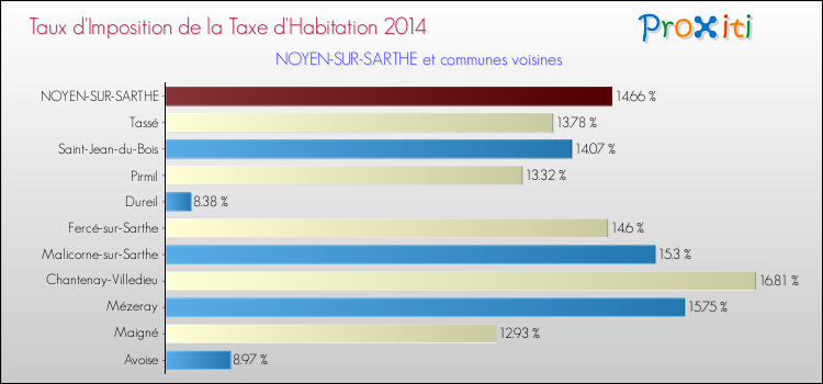 Taux d'imposition de la taxe d'habitation 2014 pour NOYEN-SUR-SARTHE et les communes proches Comparaison des taux d'imposition de la taxe d'habitation 2014 pour NOYEN-SUR-SARTHE et les communes voisines