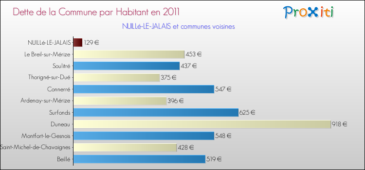Dette par habitant de la commune en 2011 pour NUILLé-LE-JALAIS et les communes proches Comparaison de la dette par habitant de la commune en 2011 pour NUILLé-LE-JALAIS et les communes voisines