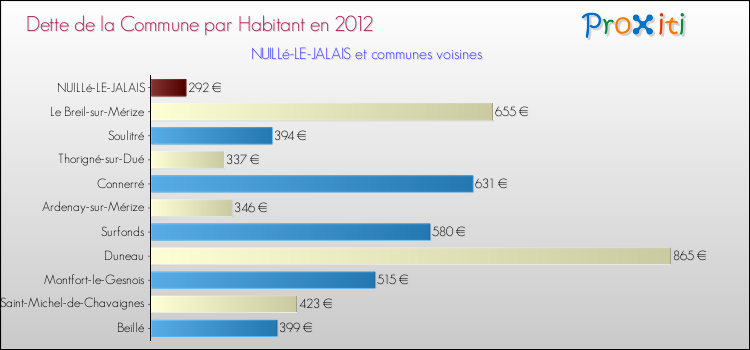 Dette par habitant de la commune en 2012 pour NUILLé-LE-JALAIS et les communes proches Comparaison de la dette par habitant de la commune en 2012 pour NUILLé-LE-JALAIS et les communes voisines