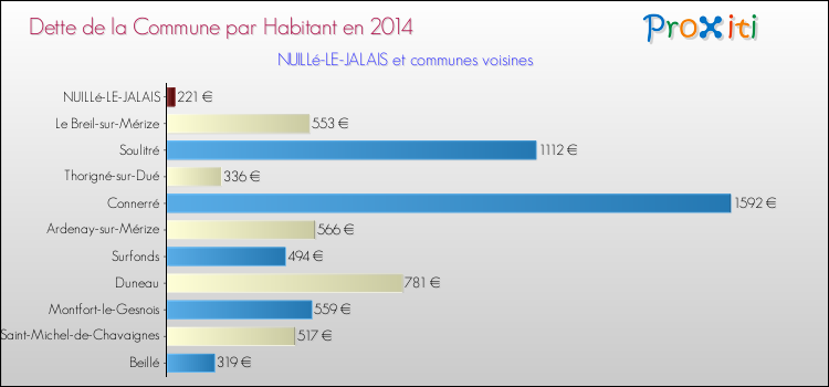 Dette par habitant de la commune en 2014 pour NUILLé-LE-JALAIS et les communes proches Comparaison de la dette par habitant de la commune en 2014 pour NUILLé-LE-JALAIS et les communes voisines