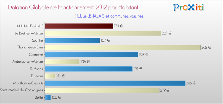 Montant des dotations globales de fonctionnement DGF par Habitant pour NUILLé-LE-JALAIS et les communes proches Comparaison des des dotations globales de fonctionnement DGF par habitant pour NUILLé-LE-JALAIS et les communes voisines