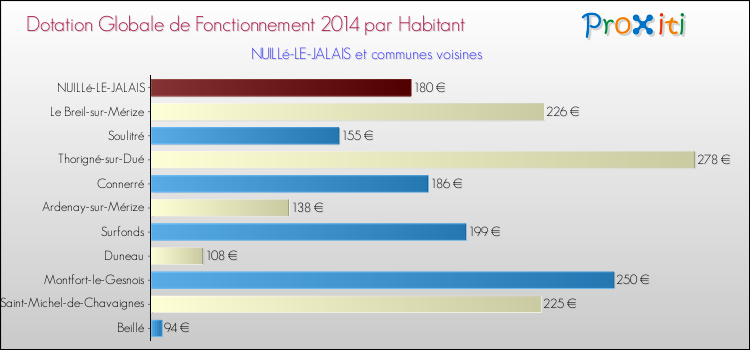 Montant des dotations globales de fonctionnement DGF par Habitant pour NUILLé-LE-JALAIS et les communes proches en 2014. Comparaison des des dotations globales de fonctionnement DGF par habitant pour NUILLé-LE-JALAIS et les communes voisines en 2014.