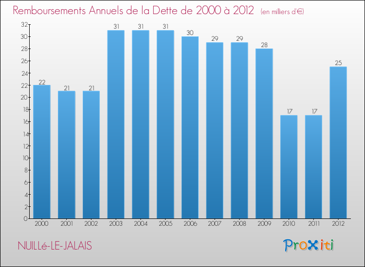 Evolution de l'annuité de la dette pour la commune de NUILLé-LE-JALAIS de 2000 à 2012 Annuités de la dette pour NUILLé-LE-JALAIS de 2000 à 2012
