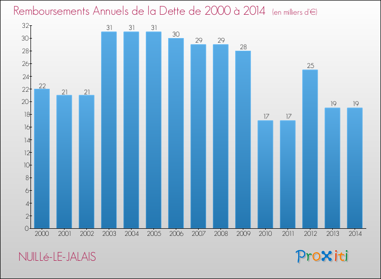 Evolution de l'annuité de la dette pour la commune de NUILLé-LE-JALAIS de 2000 à 2014 Annuités de la dette pour NUILLé-LE-JALAIS de 2000 à 2014